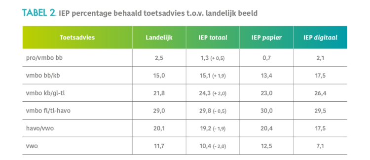 IEP percentage behaald toetsadvies t.o.v. landelijk beeld